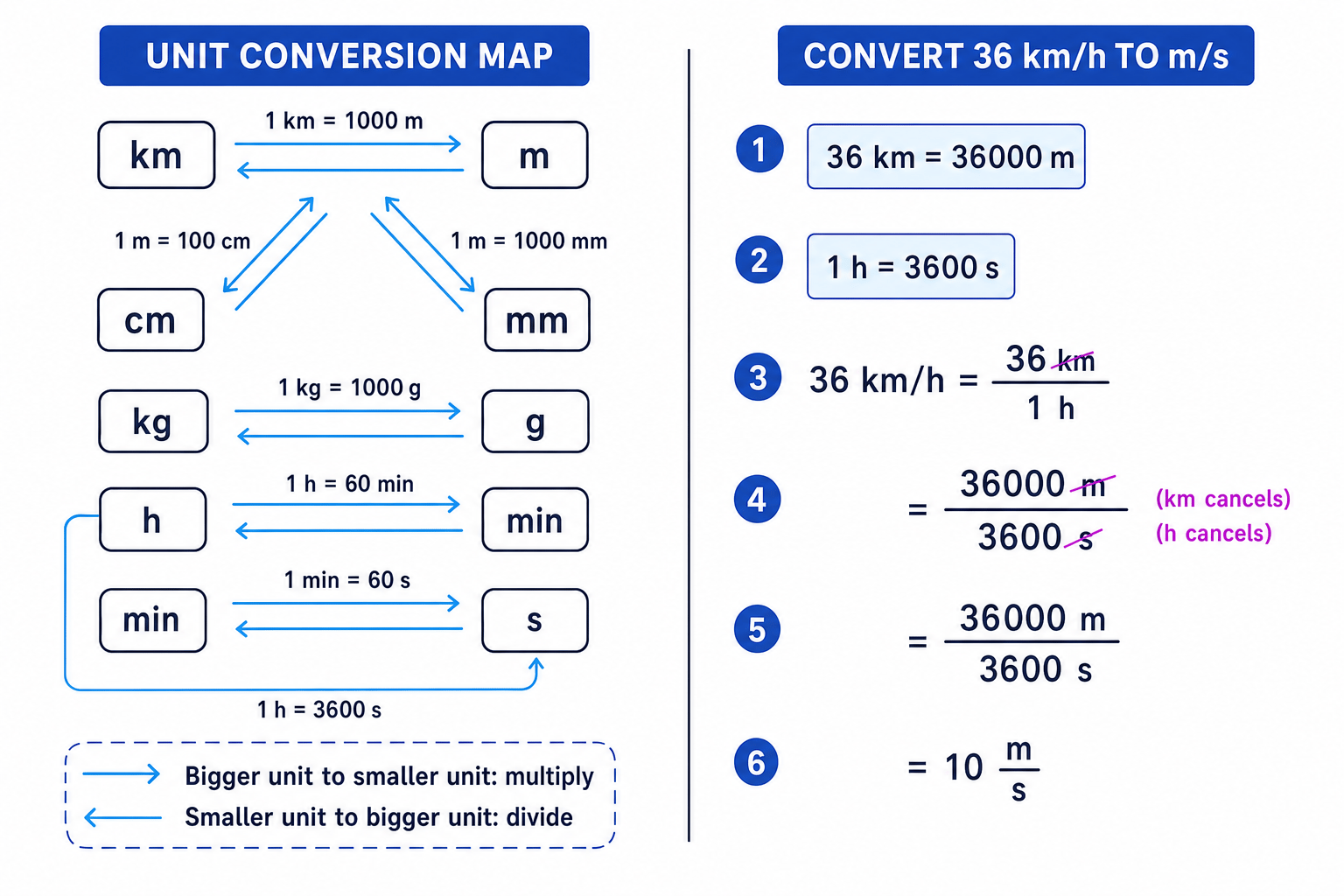 Converting units, significant figures and standard form - Edexcel GCSE ...