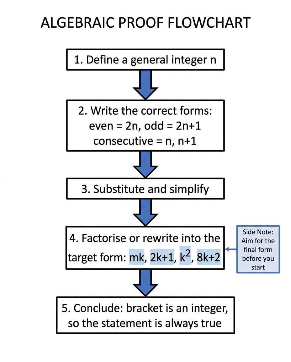 Proof - Edexcel GCSE Maths Lesson | MathsGenie