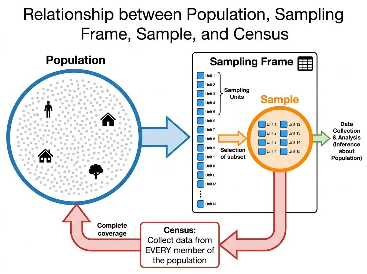 Sampling - Edexcel AS Level Maths Lesson | MathsGenie