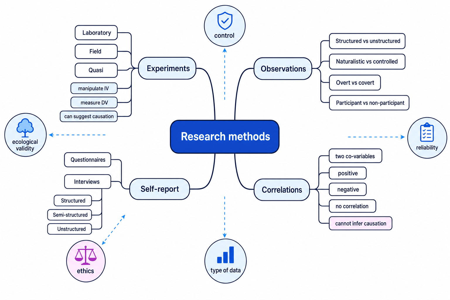 Research methods and techniques - Revision Guide | MathsGenie
