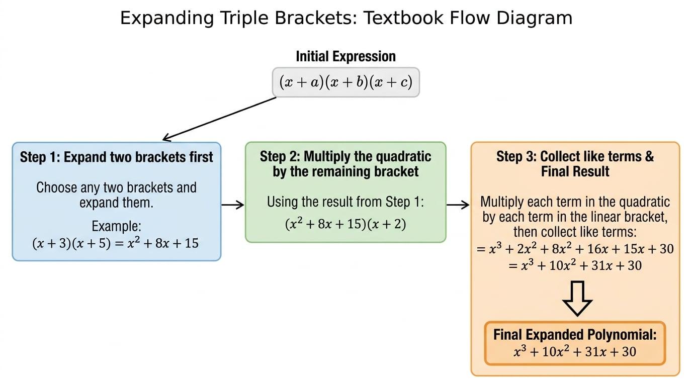 Expanding Triple Brackets - AQA Maths Lesson | MathsGenie