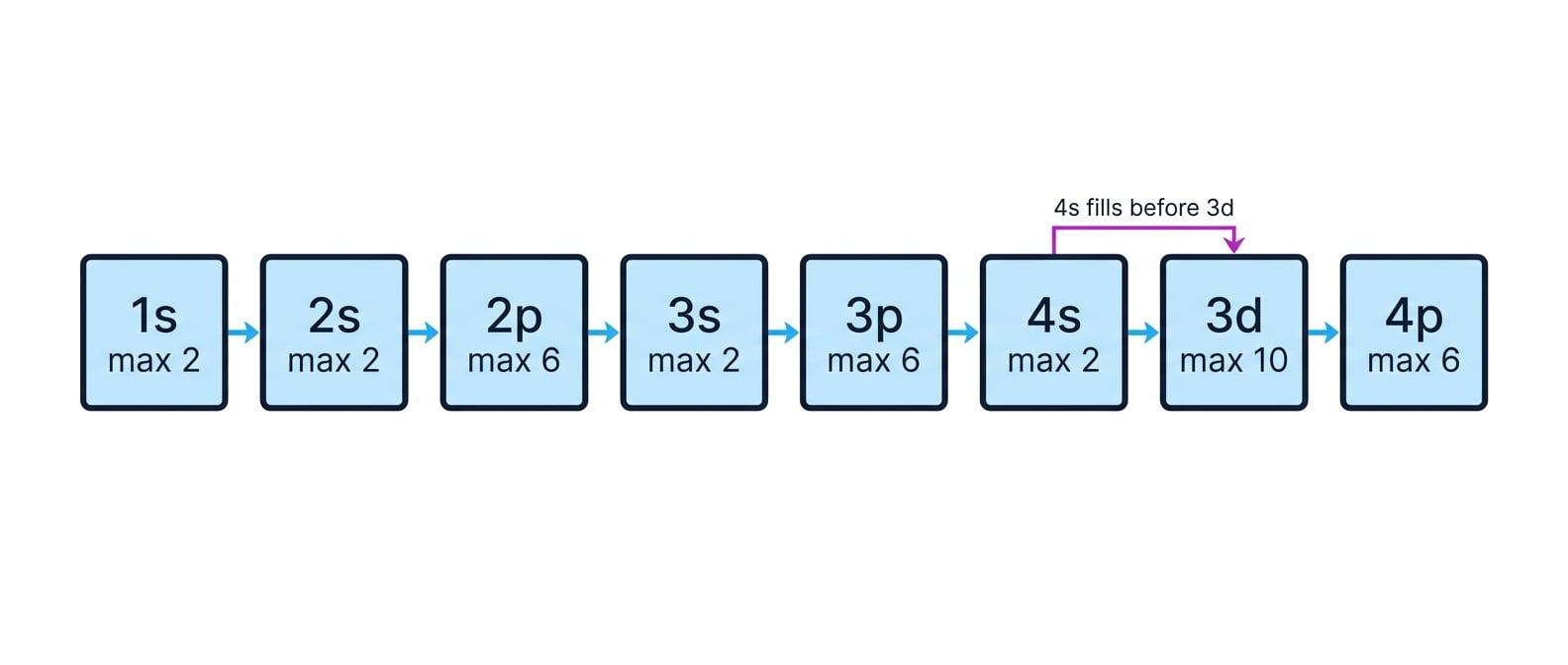 Electron configuration - AQA Chemistry Lesson | MathsGenie