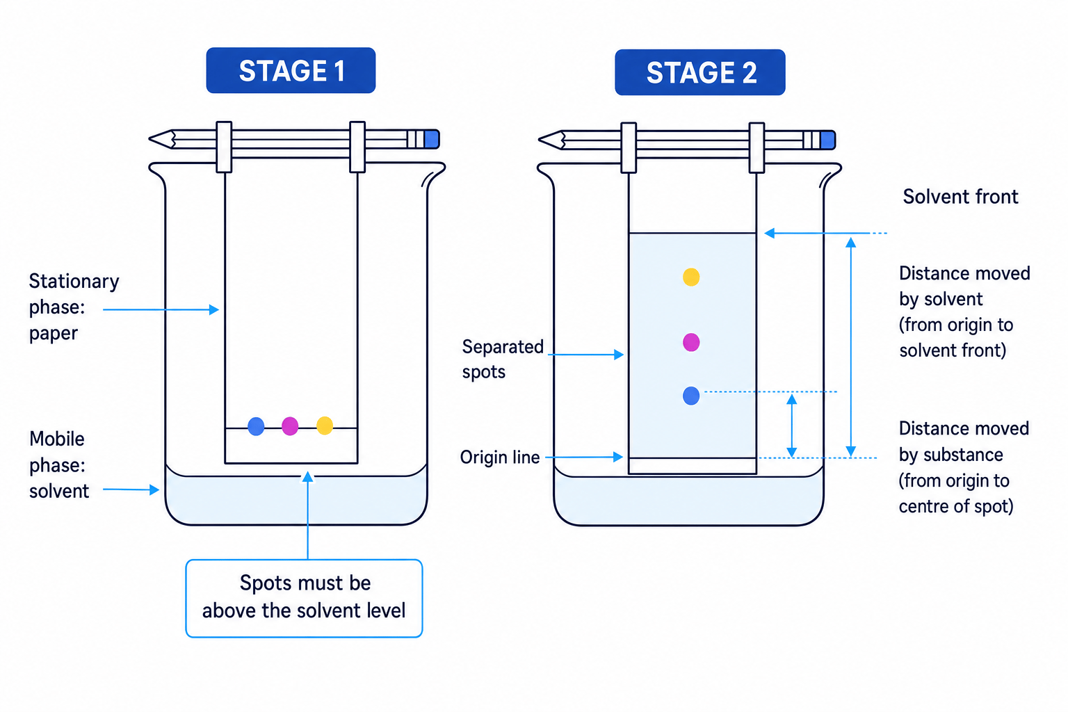 Chromatography - AQA Chemistry Revision Guide | MathsGenie