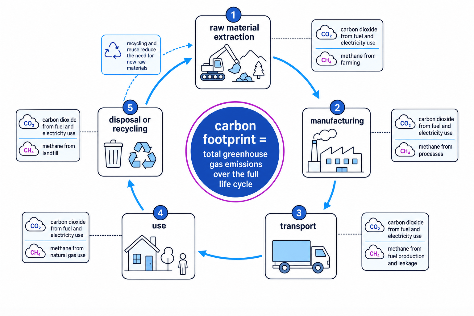 The carbon footprint and its reduction - Revision Guide | MathsGenie