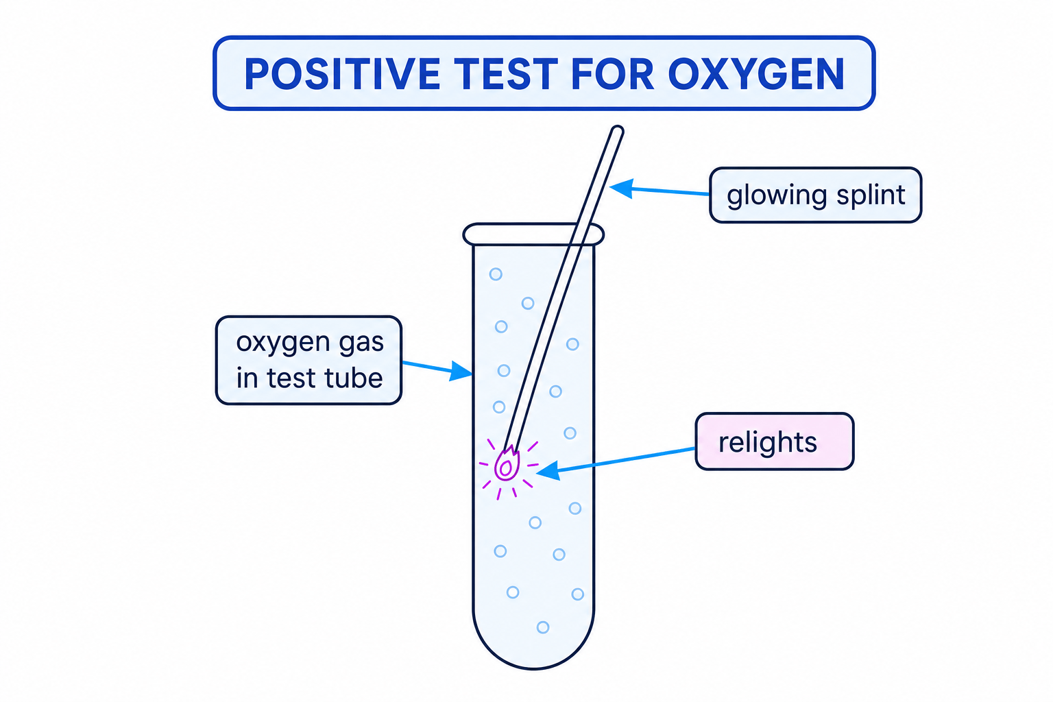 Test for oxygen - AQA Chemistry Revision Guide | MathsGenie