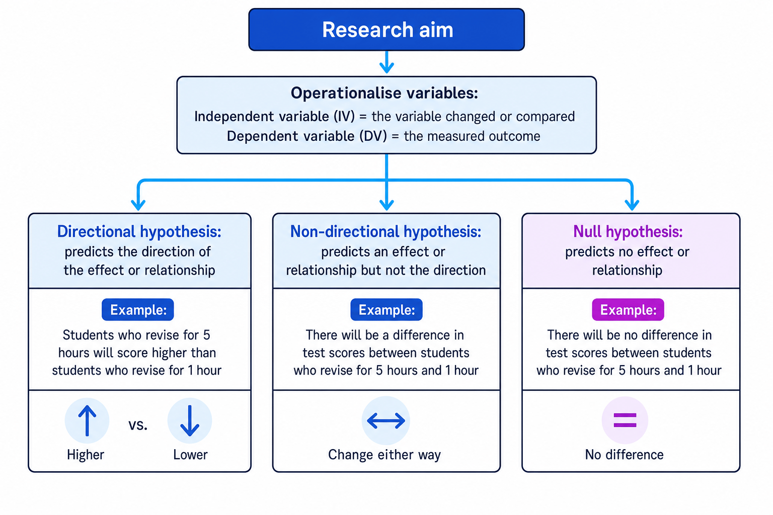 Hypotheses - AQA Psychology Revision Guide | MathsGenie
