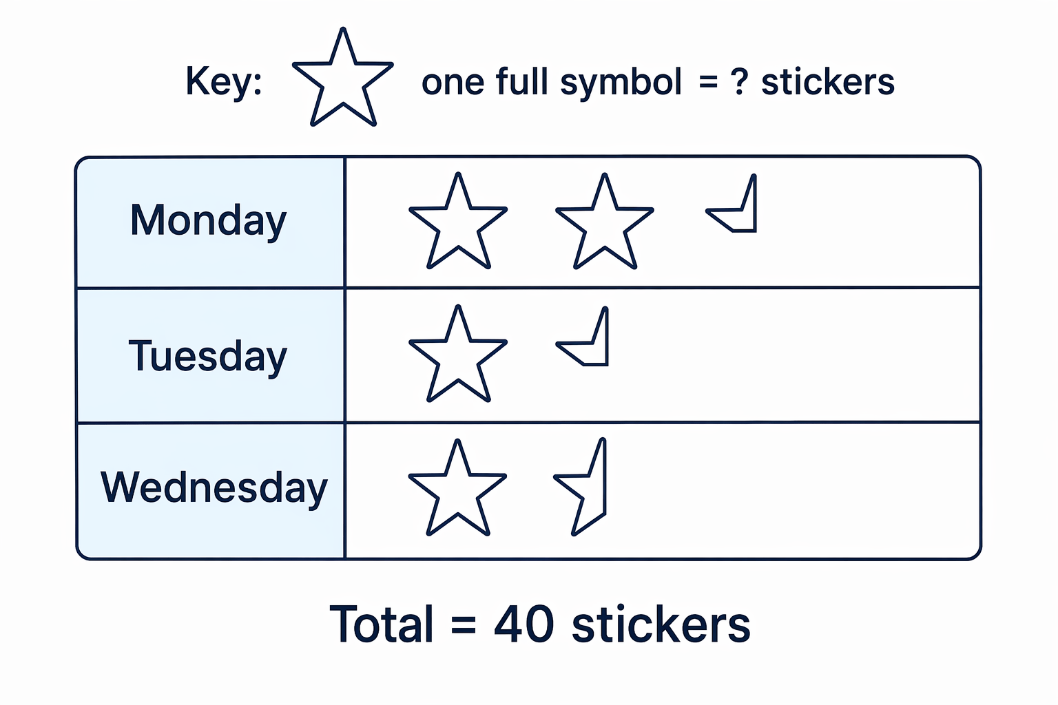 Pictograms - Edexcel GCSE Maths Revision Guide | MathsGenie
