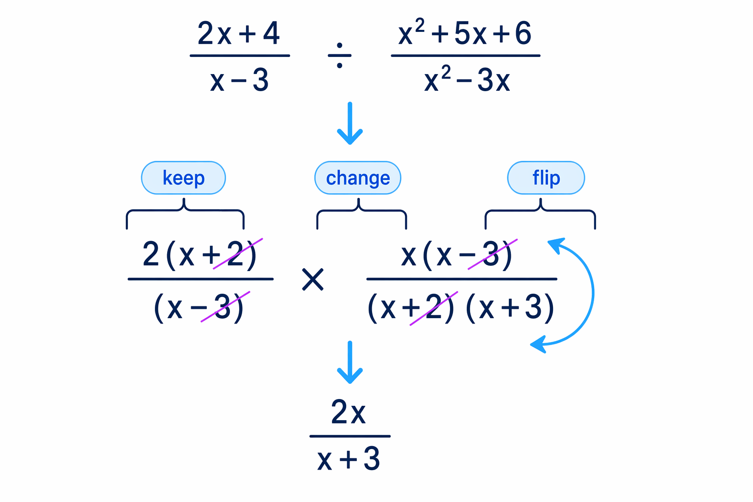 Algebraic Fractions - Revision Guide | MathsGenie