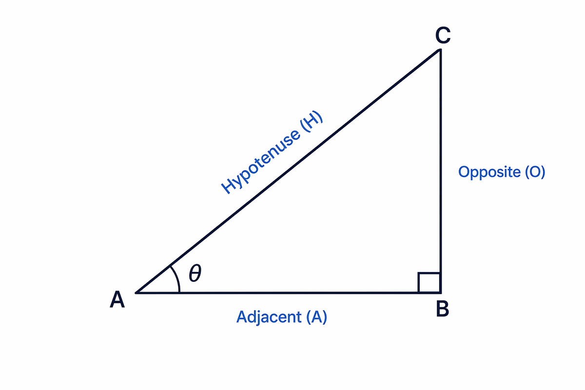 SOHCAHTOA (Trigonometry) - Revision Guide | MathsGenie