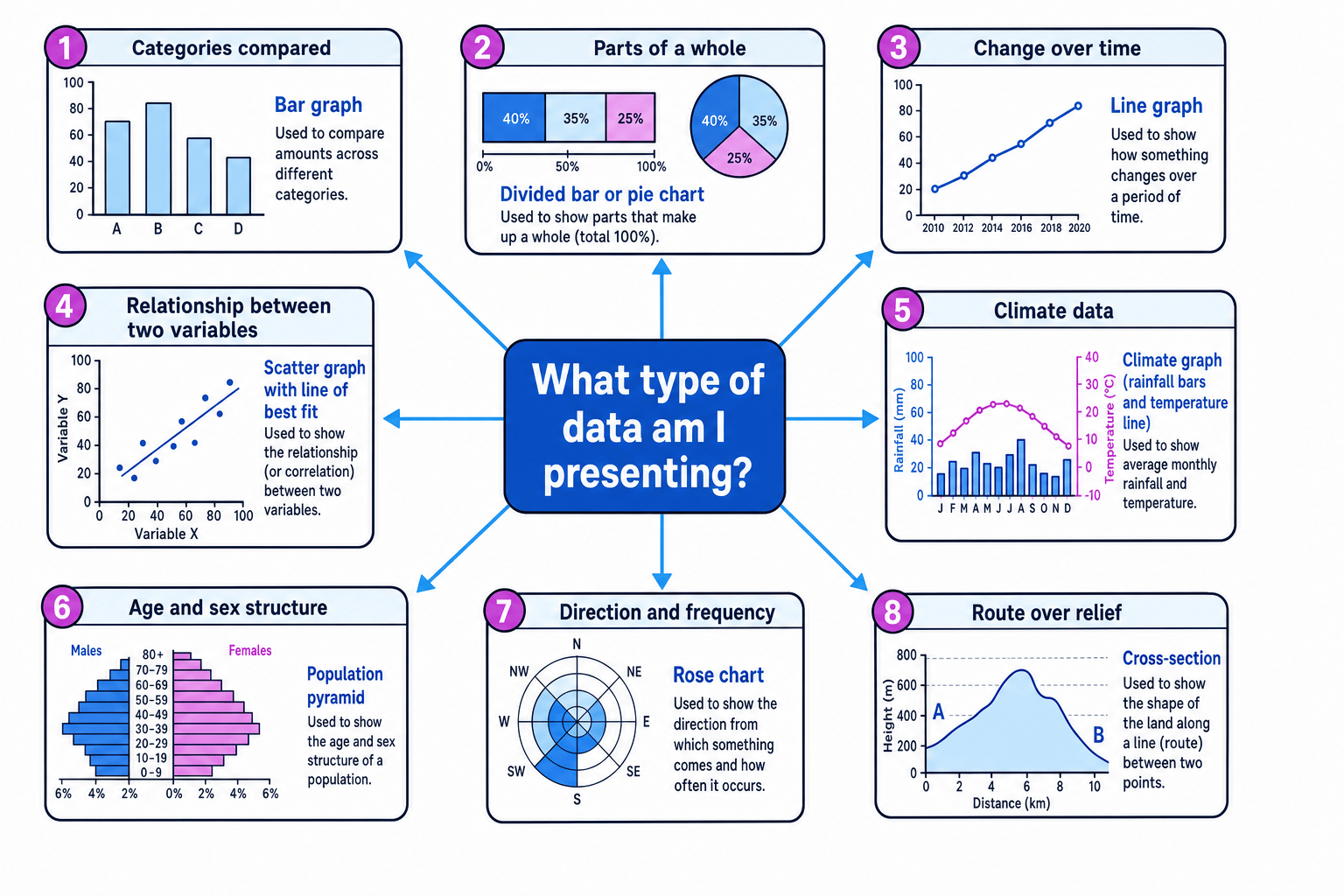 Graphical skills - OCR A GCSE Geography Revision Guide | MathsGenie