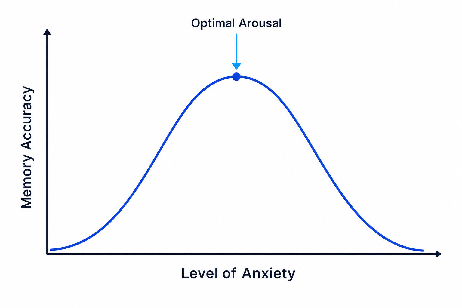 Yerkes-Dodson Curve