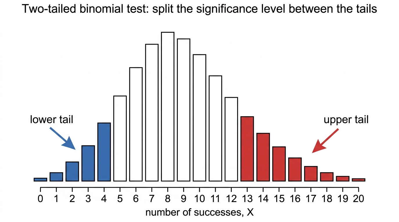 Two-tailed binomial critical regions shown as shaded tails of a bar chart
