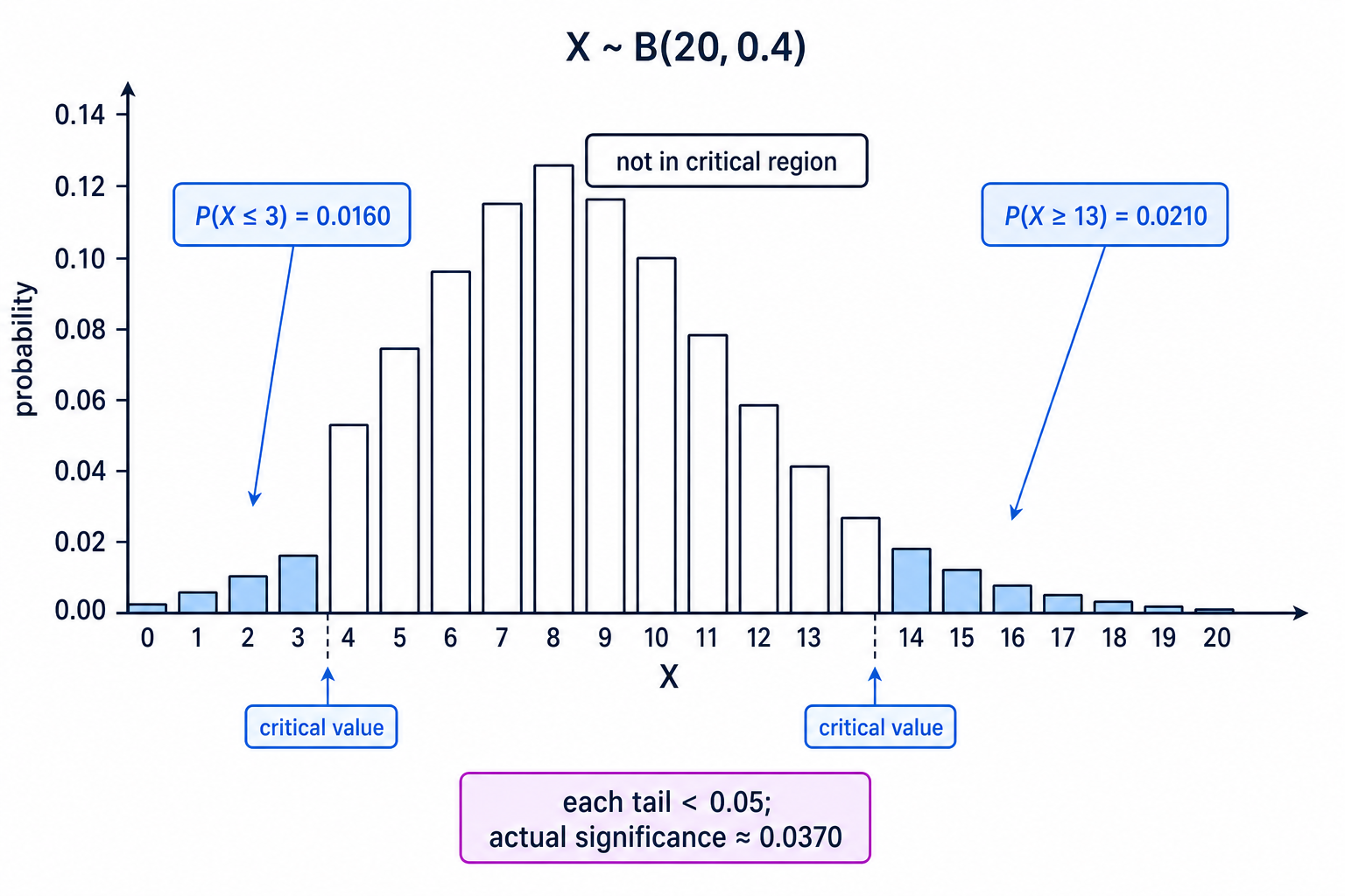 For a 10% two-tailed test, each binomial tail must be kept below 5%, so the actual critical regions may be smaller than 10% in total.