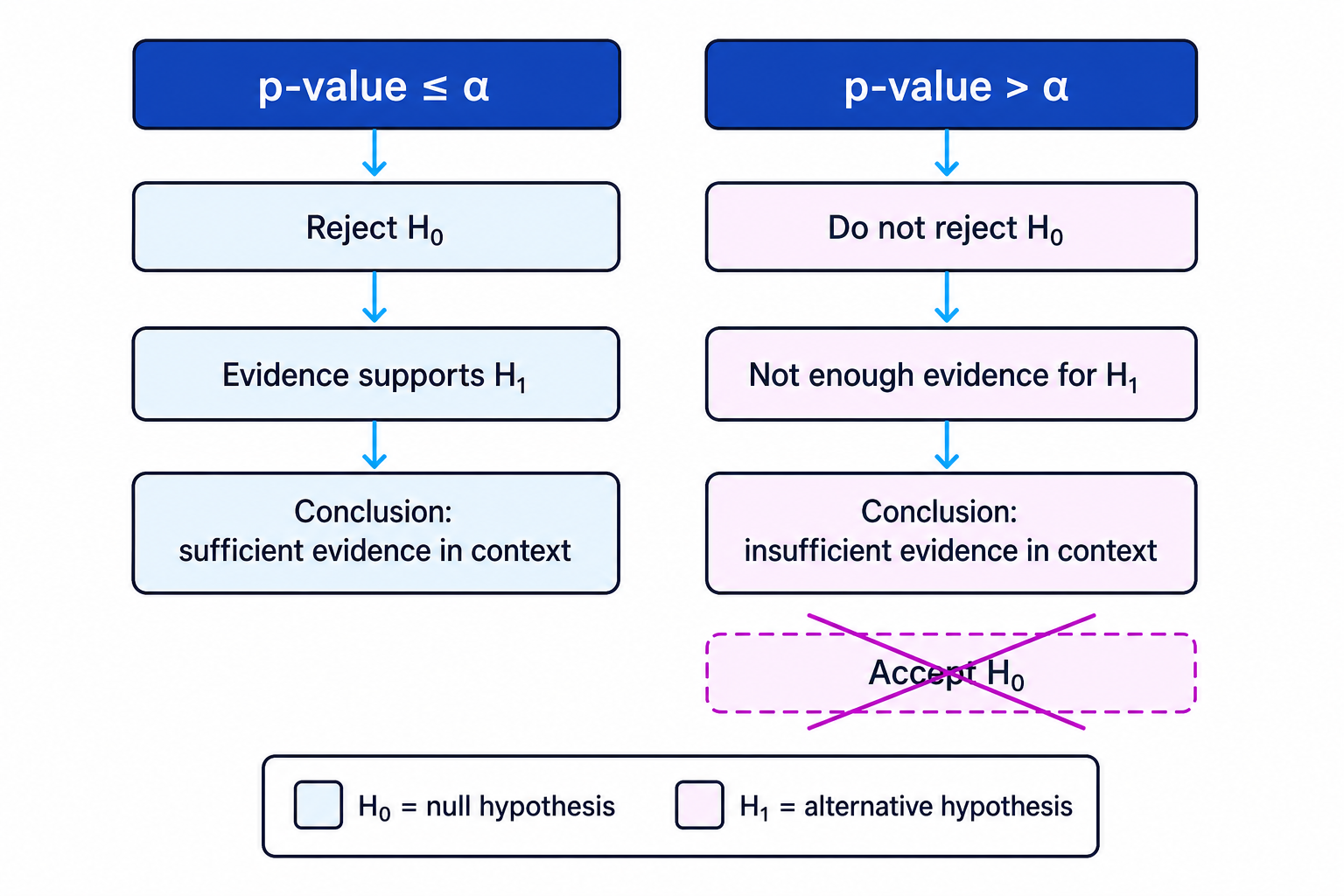 A conclusion guide showing the difference between rejecting and not rejecting the null hypothesis without claiming proof.