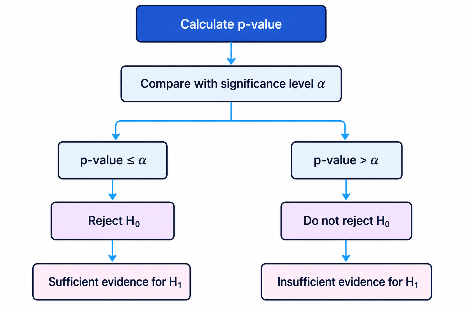 A decision flowchart for comparing a p-value with the significance level in a hypothesis test.