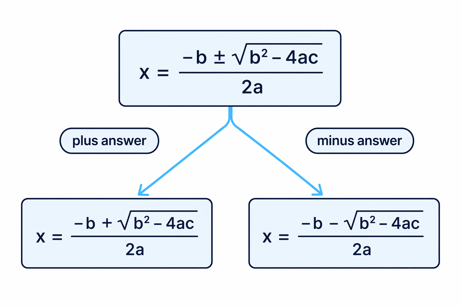 The plus-minus symbol means the formula splits into a plus calculation and a minus calculation.