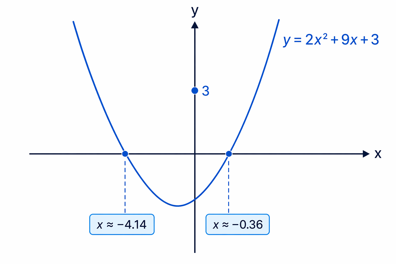 The quadratic has two x-intercepts, matching the two solutions found using the formula.