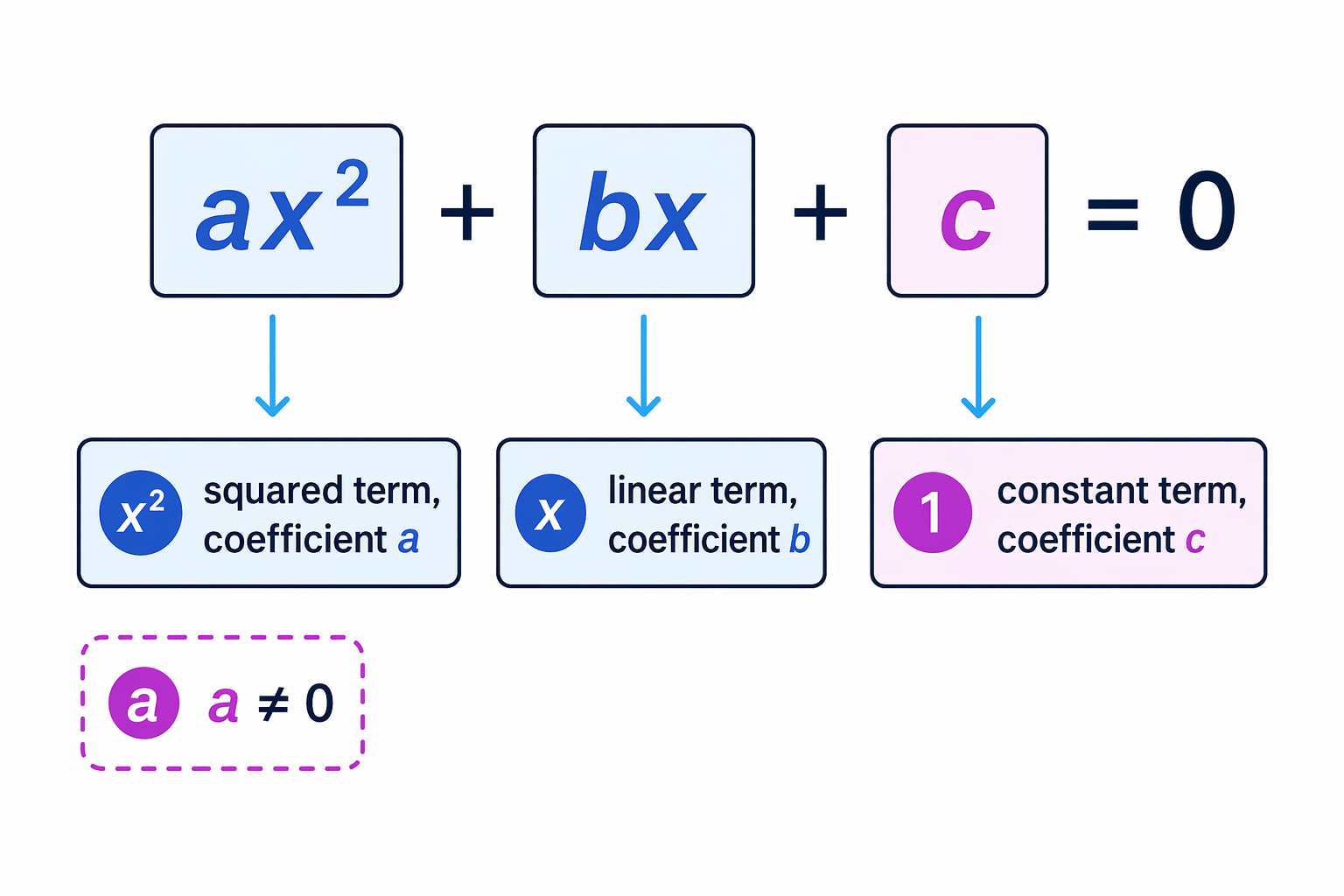 Standard form separates the squared term, linear term and constant so the coefficients a, b and c can be identified.
