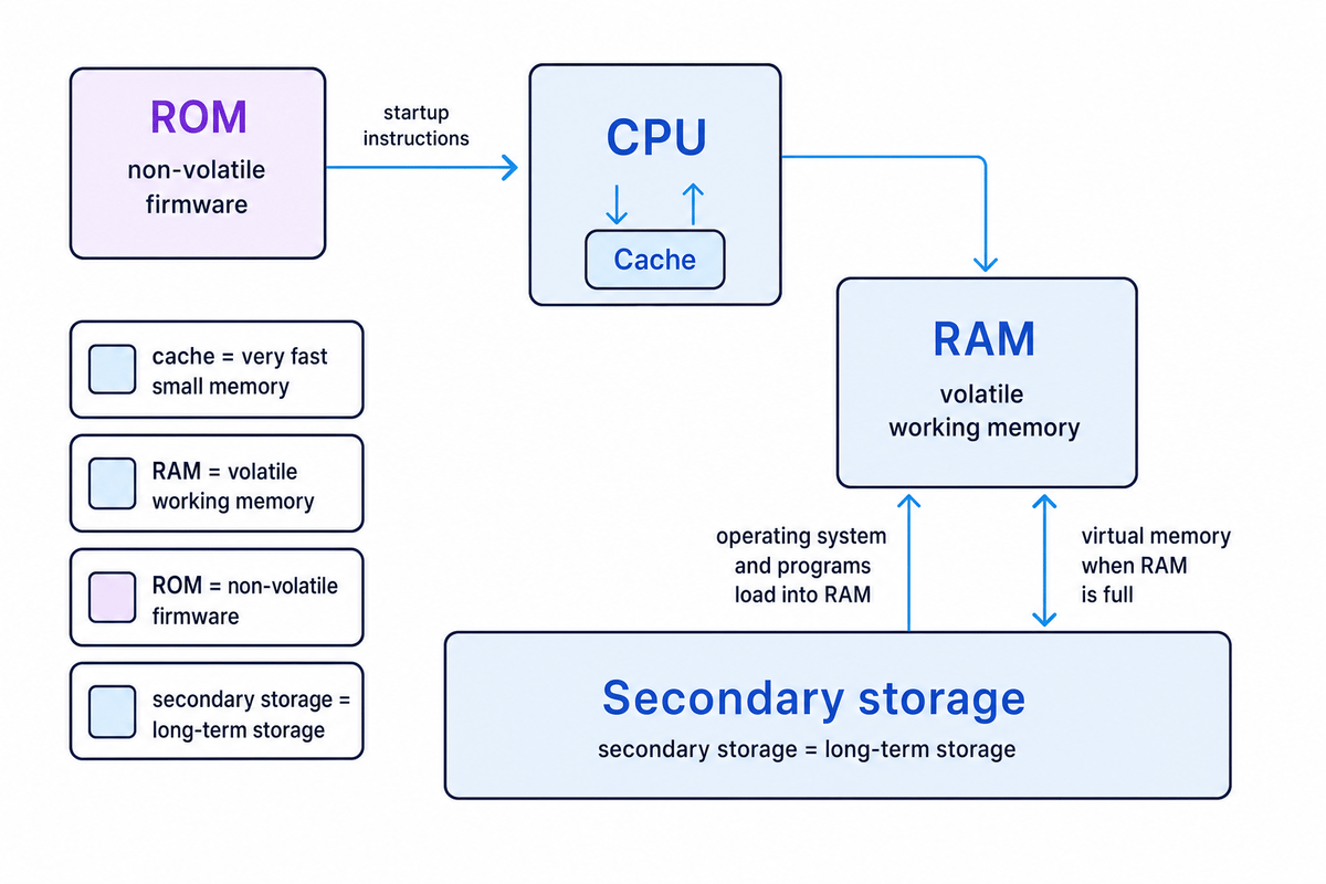 Primary storage (memory) - Lesson | MathsGenie