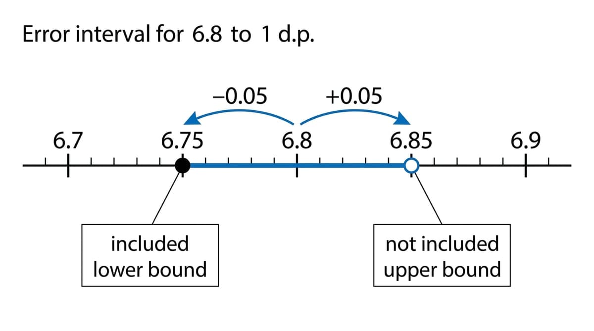 Error Intervals - OCR GCSE Maths Lesson | MathsGenie
