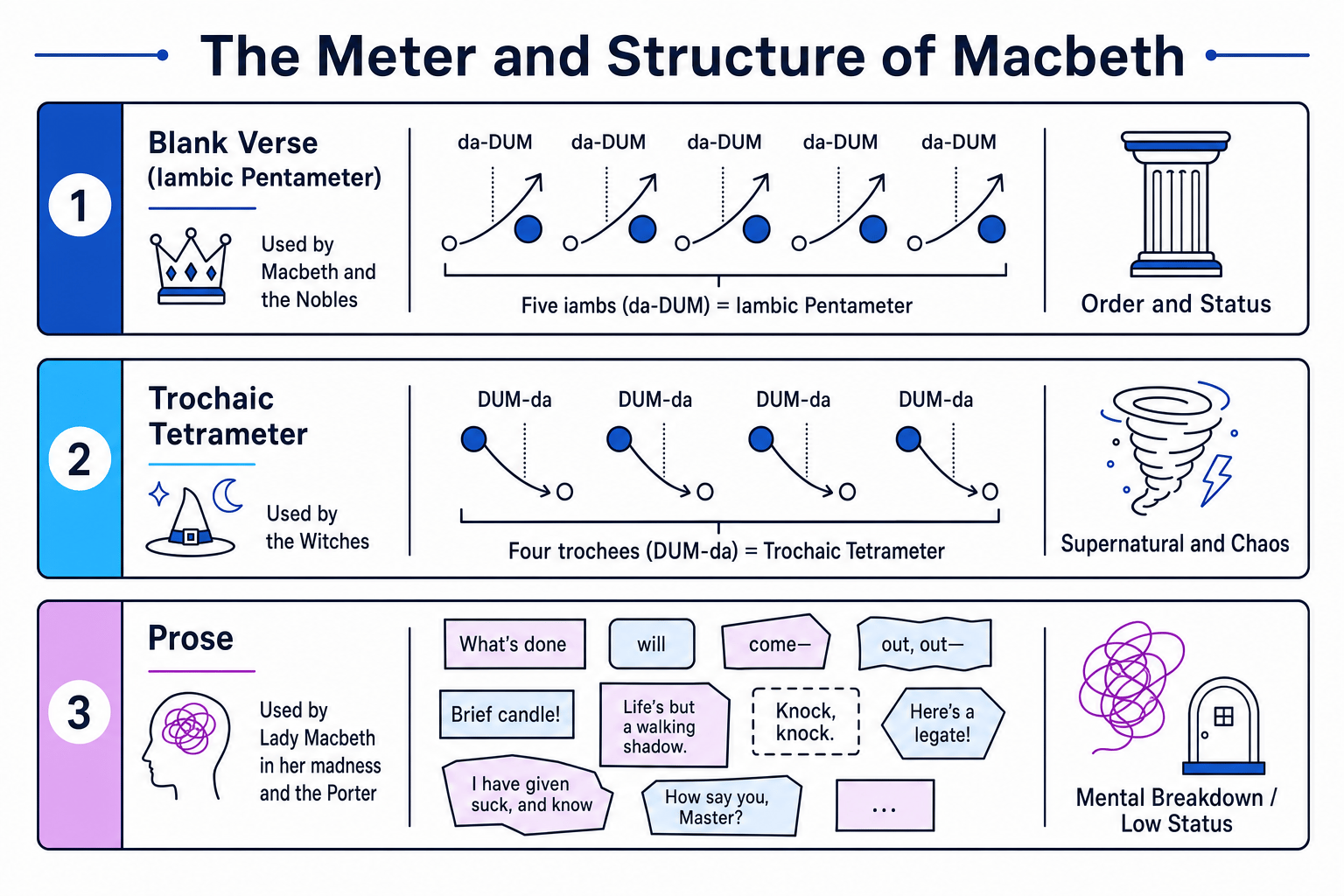 Macbeth Structure Graph Language, Form and Structure - Revision Guide | MathsGenie