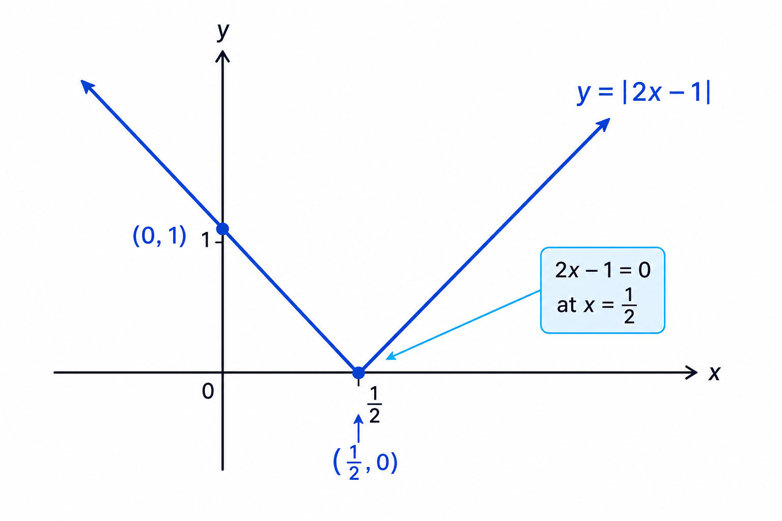Modulus Graphs Poster Functions and Graphs - Revision Guide | MathsGenie