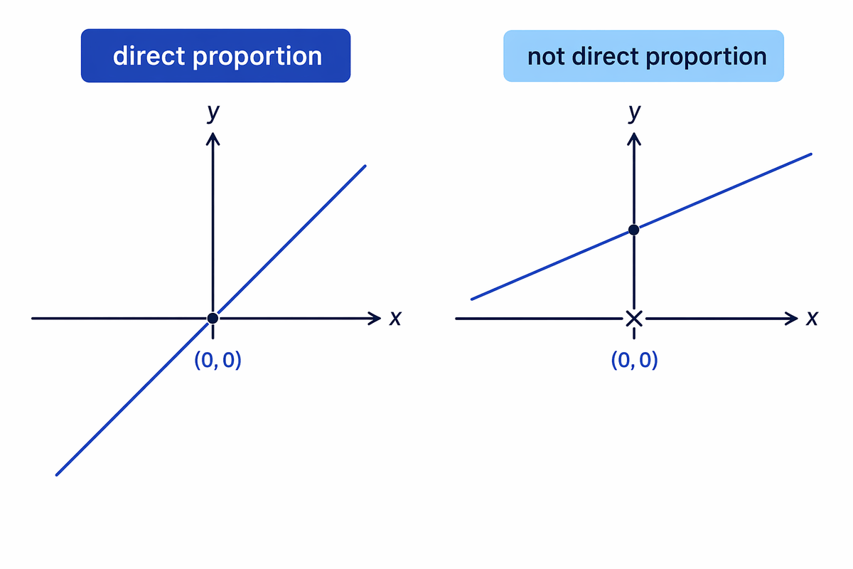 Direct and Inverse Proportion - Revision Guide | MathsGenie