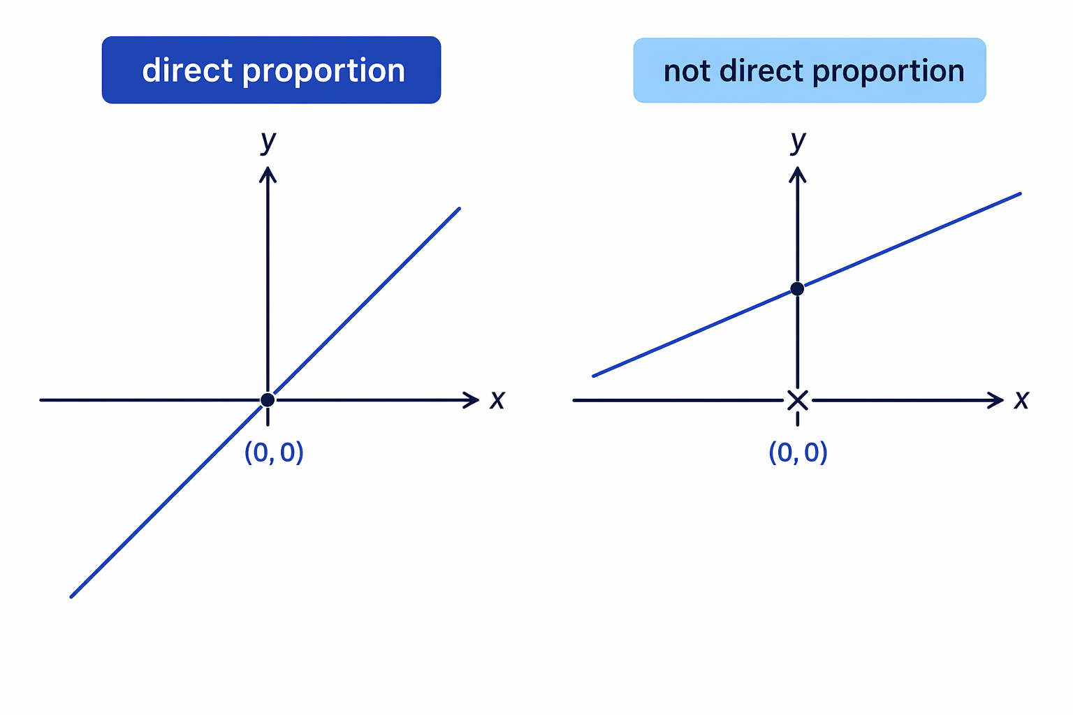 Direct Proportion Graph Questions Direct and Inverse Proportion - Revision Guide | MathsGenie