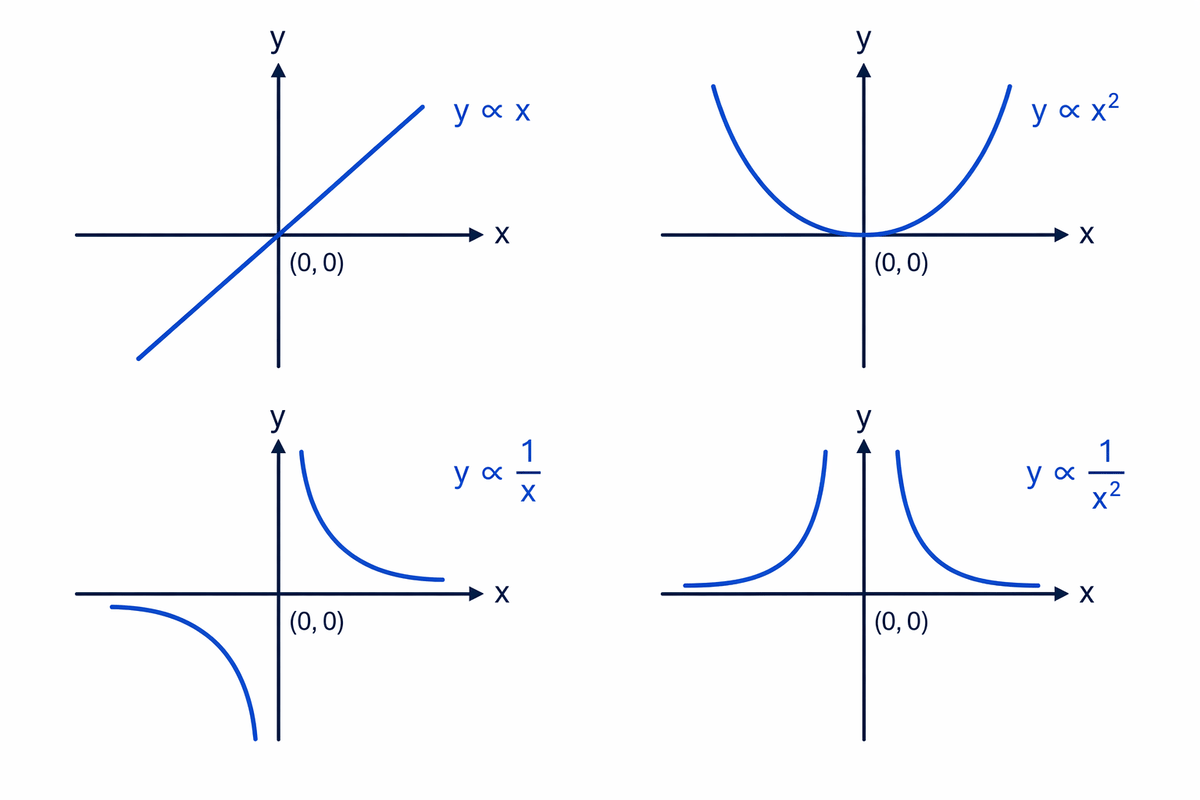Direct and Inverse Proportion - Revision Guide | MathsGenie