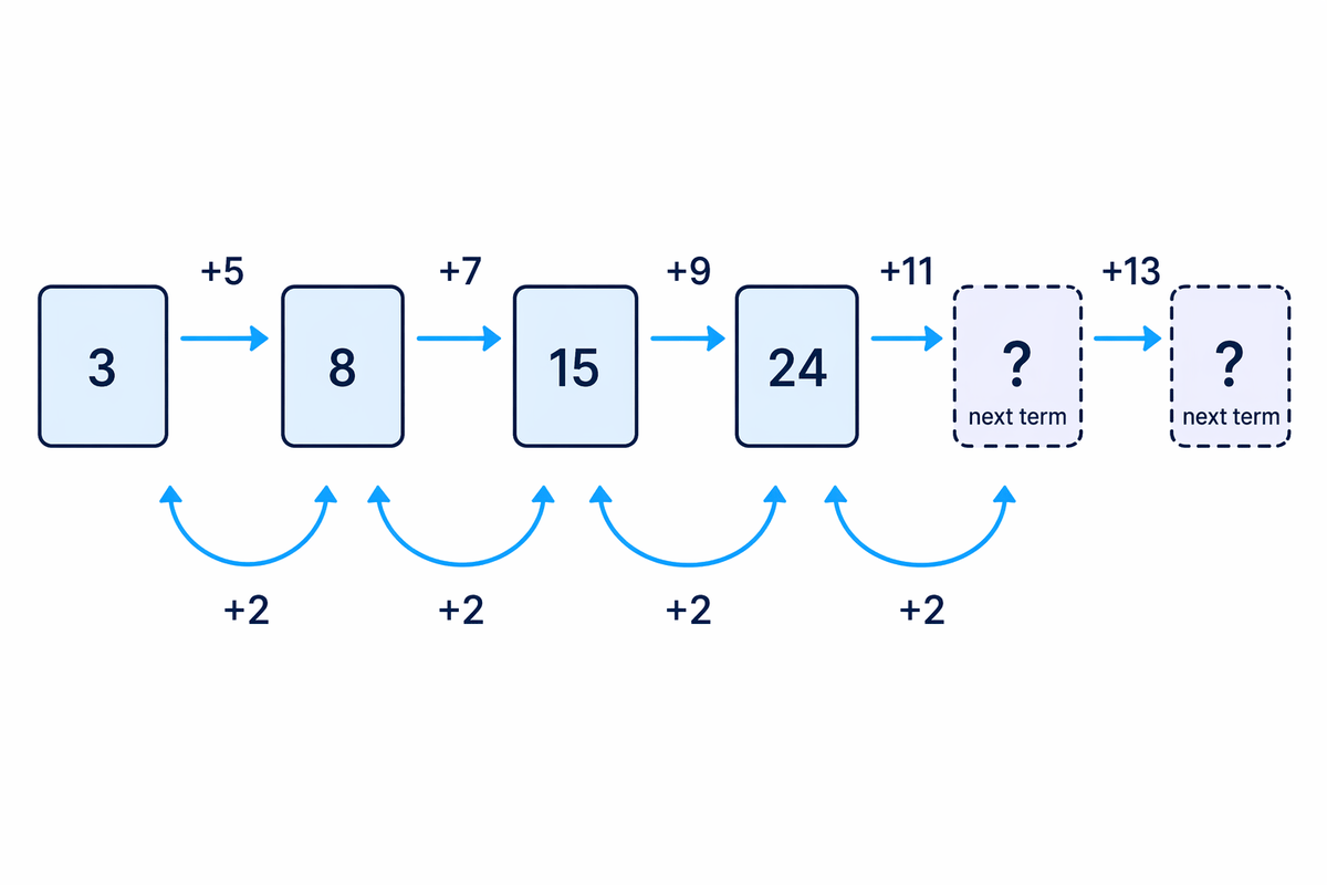 First Differences Example The Nth Term of a Quadratic Sequence - Revision Guide | MathsGenie